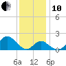 Town Point Wharf tide chart for Friday, December 10, 2021