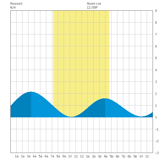 Town Point Wharf tide chart for Saturday, December 11, 2021