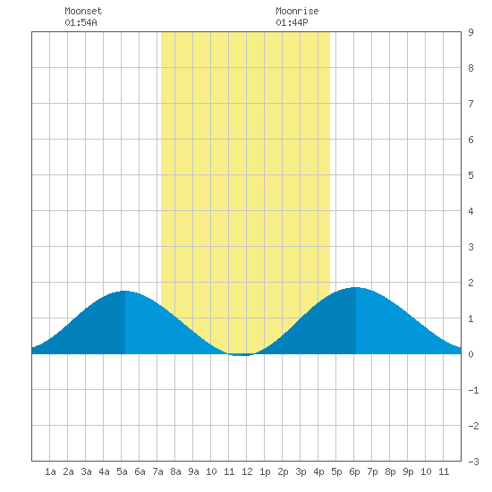 Town Point Wharf tide chart for Monday, December 13, 2021
