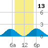 Town Point Wharf tide chart for Monday, December 13, 2021