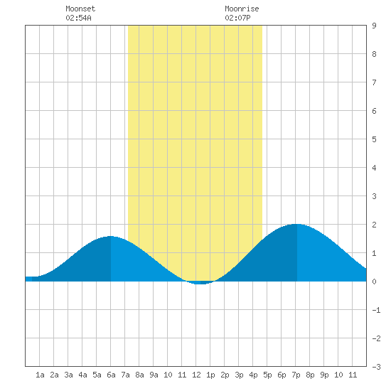 Town Point Wharf tide chart for Tuesday, December 14, 2021