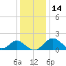 Town Point Wharf tide chart for Tuesday, December 14, 2021