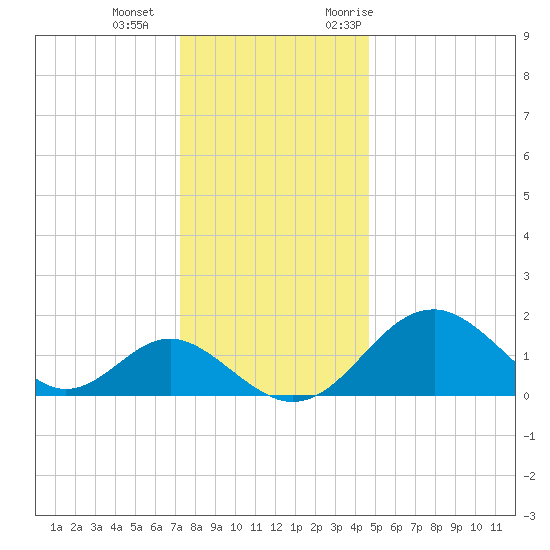 Town Point Wharf tide chart for Wednesday, December 15, 2021