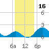 Town Point Wharf tide chart for Thursday, December 16, 2021
