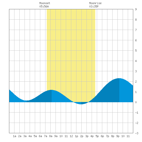 Town Point Wharf tide chart for Friday, December 17, 2021