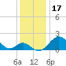 Town Point Wharf tide chart for Friday, December 17, 2021