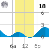 Town Point Wharf tide chart for Saturday, December 18, 2021