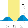 Town Point Wharf tide chart for Wednesday, December 1, 2021