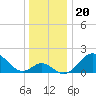 Town Point Wharf tide chart for Monday, December 20, 2021