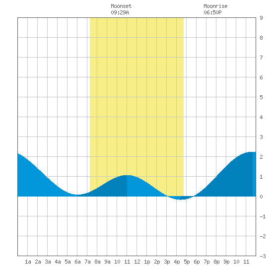 Town Point Wharf tide chart for Tuesday, December 21, 2021
