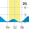 Town Point Wharf tide chart for Tuesday, December 21, 2021