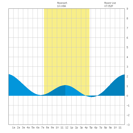 Town Point Wharf tide chart for Wednesday, December 22, 2021