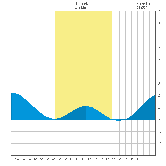Town Point Wharf tide chart for Thursday, December 23, 2021