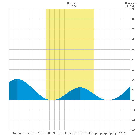 Town Point Wharf tide chart for Saturday, December 25, 2021