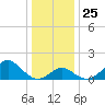 Town Point Wharf tide chart for Saturday, December 25, 2021