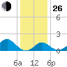 Town Point Wharf tide chart for Sunday, December 26, 2021