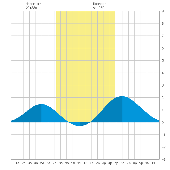 Town Point Wharf tide chart for Wednesday, December 29, 2021