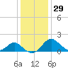 Town Point Wharf tide chart for Wednesday, December 29, 2021