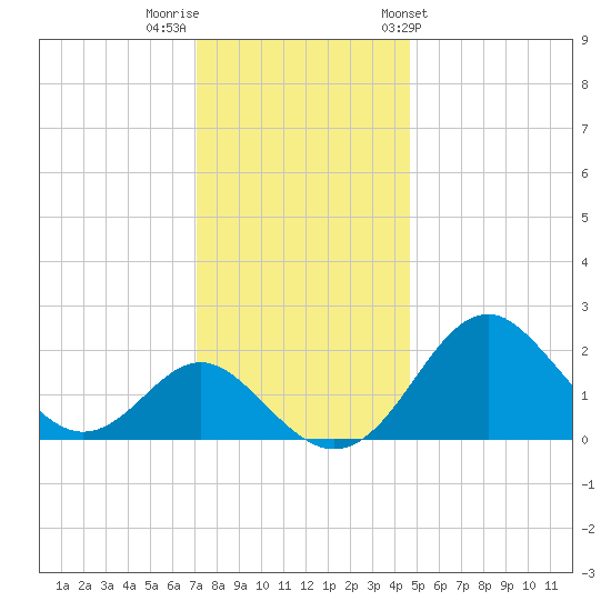 Town Point Wharf tide chart for Thursday, December 2, 2021