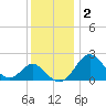 Town Point Wharf tide chart for Thursday, December 2, 2021