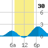 Town Point Wharf tide chart for Thursday, December 30, 2021