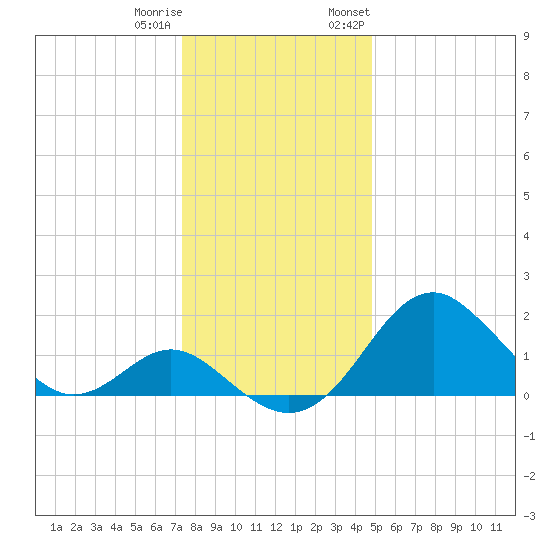 Town Point Wharf tide chart for Friday, December 31, 2021