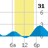 Town Point Wharf tide chart for Friday, December 31, 2021