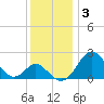 Town Point Wharf tide chart for Friday, December 3, 2021