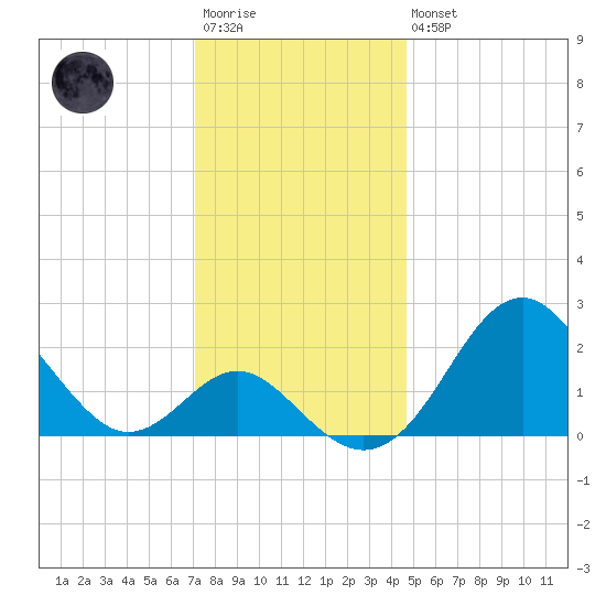 Town Point Wharf tide chart for Saturday, December 4, 2021