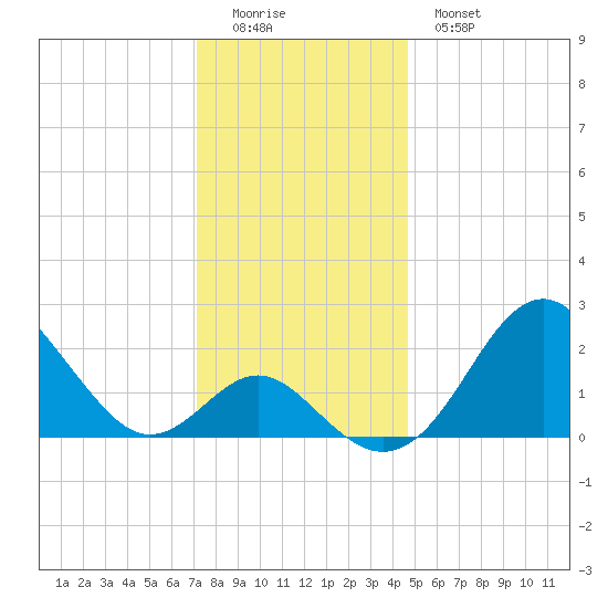 Town Point Wharf tide chart for Sunday, December 5, 2021
