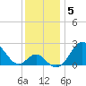 Town Point Wharf tide chart for Sunday, December 5, 2021