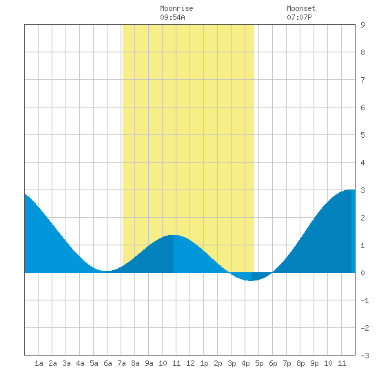 Town Point Wharf tide chart for Monday, December 6, 2021