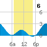 Town Point Wharf tide chart for Monday, December 6, 2021