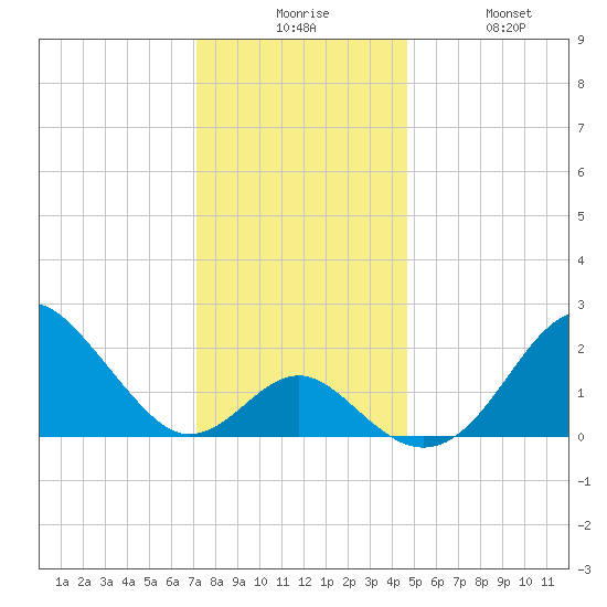 Town Point Wharf tide chart for Tuesday, December 7, 2021