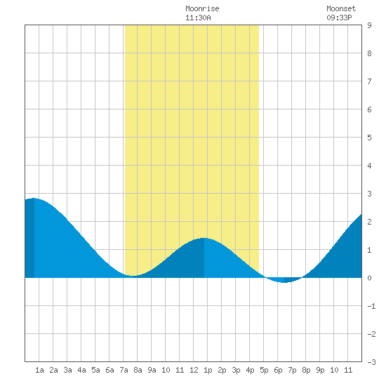 Town Point Wharf tide chart for Wednesday, December 8, 2021