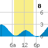 Town Point Wharf tide chart for Wednesday, December 8, 2021