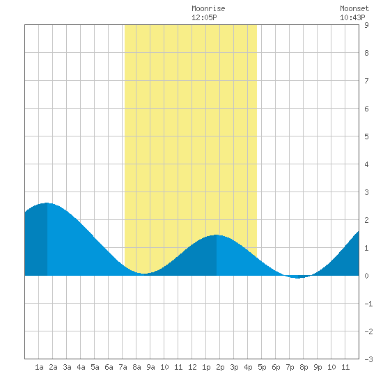 Town Point Wharf tide chart for Thursday, December 9, 2021