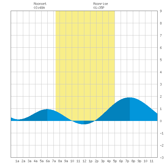 Town Point Wharf tide chart for Thursday, January 13, 2022