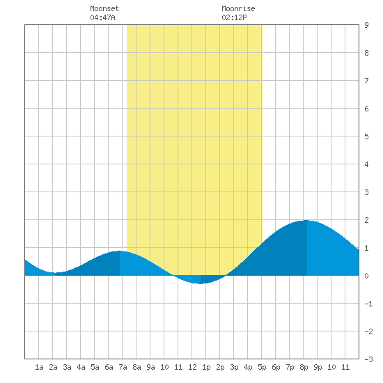Town Point Wharf tide chart for Friday, January 14, 2022