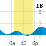 Town Point Wharf tide chart for Sunday, January 16, 2022