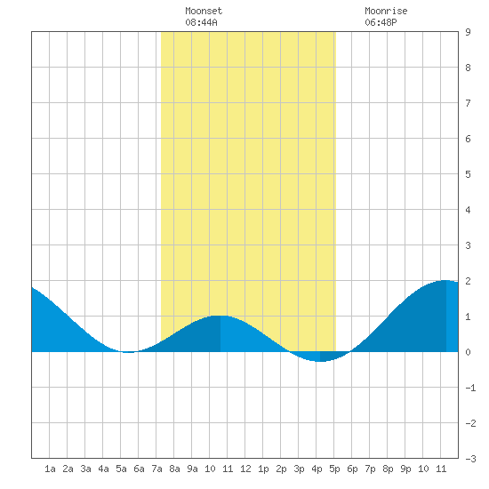 Town Point Wharf tide chart for Wednesday, January 19, 2022