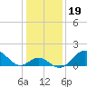 Town Point Wharf tide chart for Wednesday, January 19, 2022