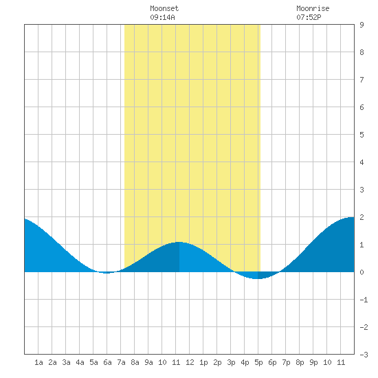 Town Point Wharf tide chart for Thursday, January 20, 2022