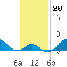Town Point Wharf tide chart for Thursday, January 20, 2022