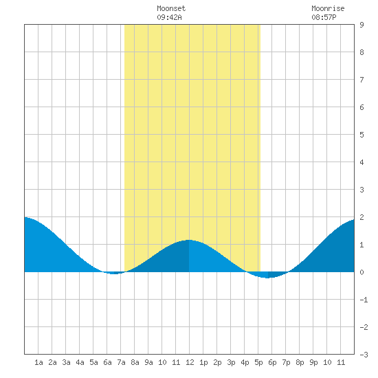Town Point Wharf tide chart for Friday, January 21, 2022