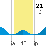 Town Point Wharf tide chart for Friday, January 21, 2022