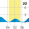 Town Point Wharf tide chart for Saturday, January 22, 2022