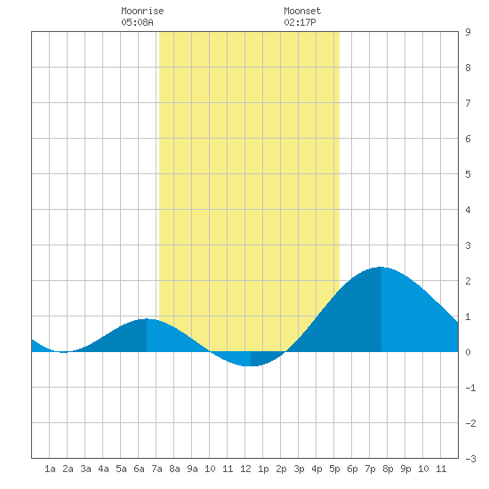 Town Point Wharf tide chart for Saturday, January 29, 2022