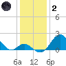 Town Point Wharf tide chart for Sunday, January 2, 2022