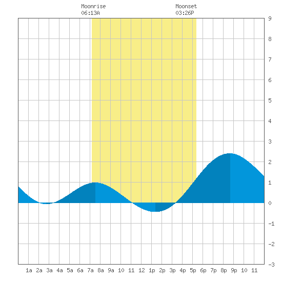Town Point Wharf tide chart for Sunday, January 30, 2022